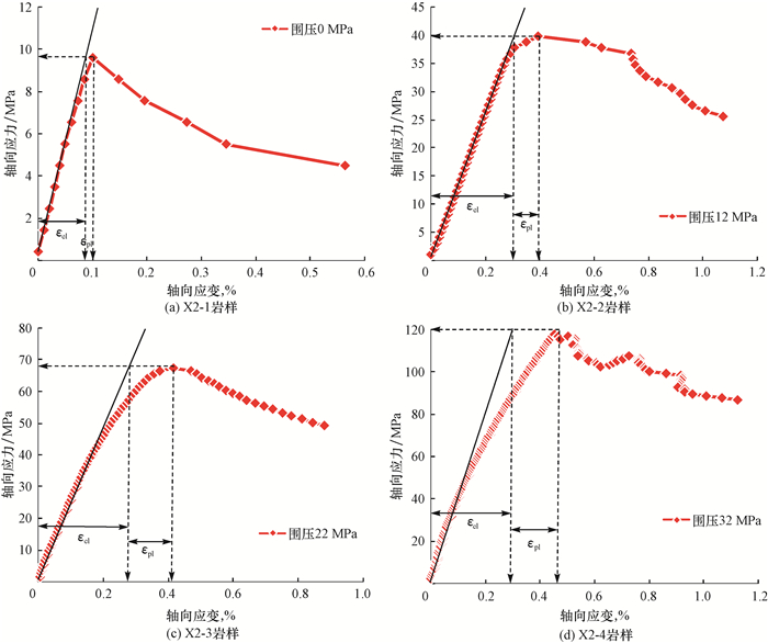 x2组岩样轴向应力-应变分析图解fig.