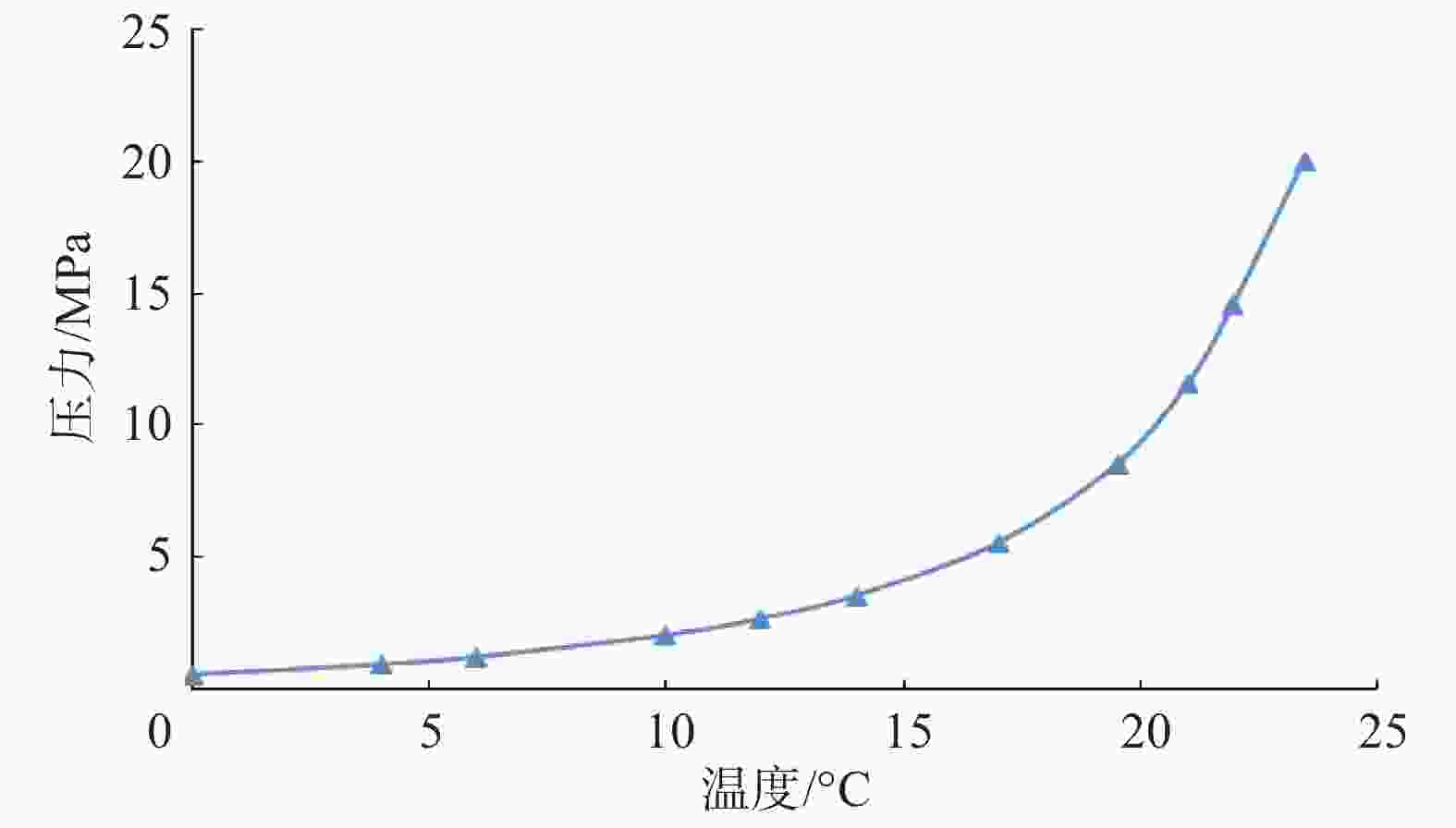 图 3 地层水矿化度下多组分气体水合物的相平衡曲线