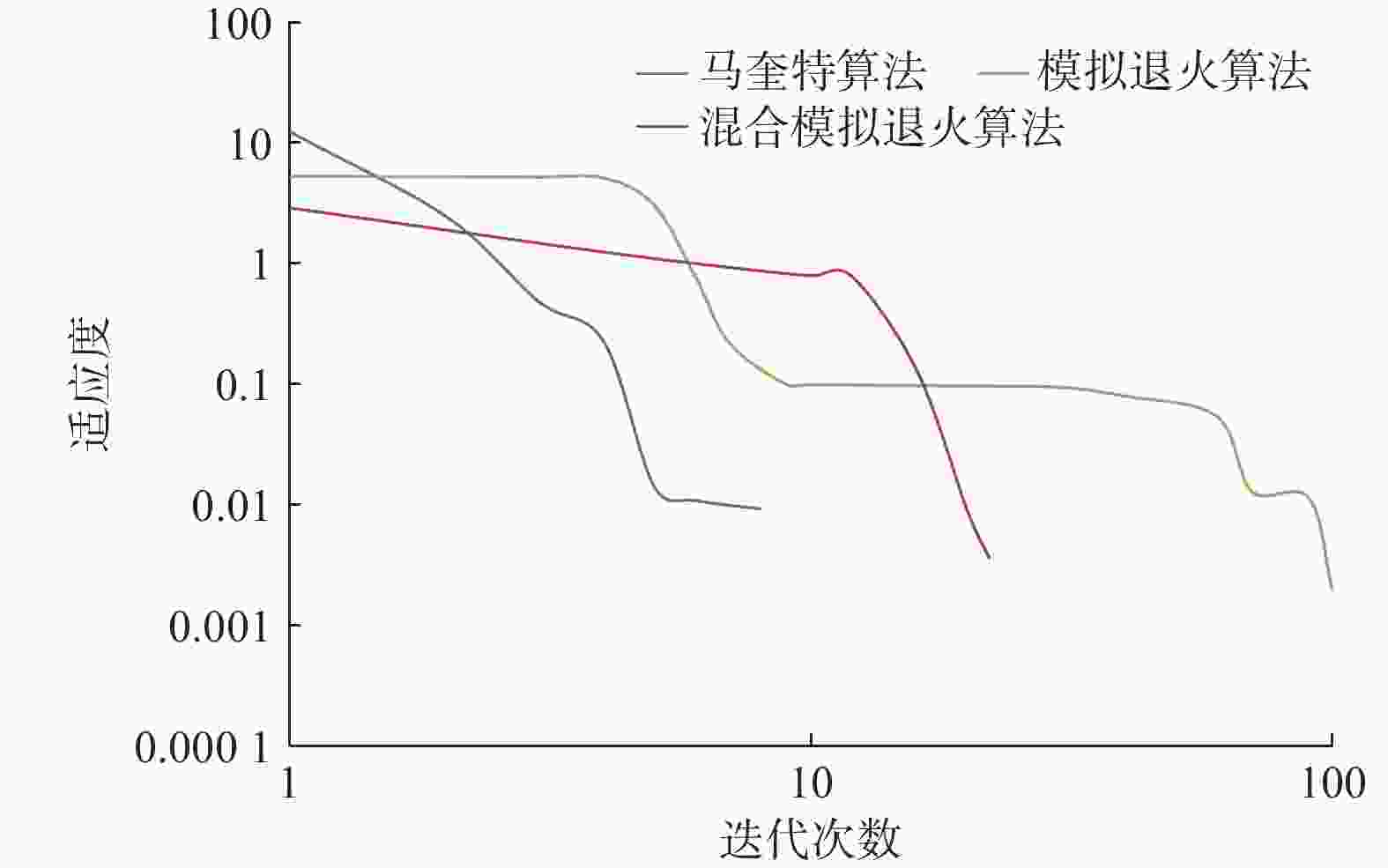 基于混合模拟退火算法的阵列侧向测井实时反演研究