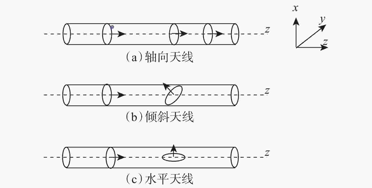 目前,常用的轴向天线,水平天线以及倾斜天线如图1所示,主要用来测量