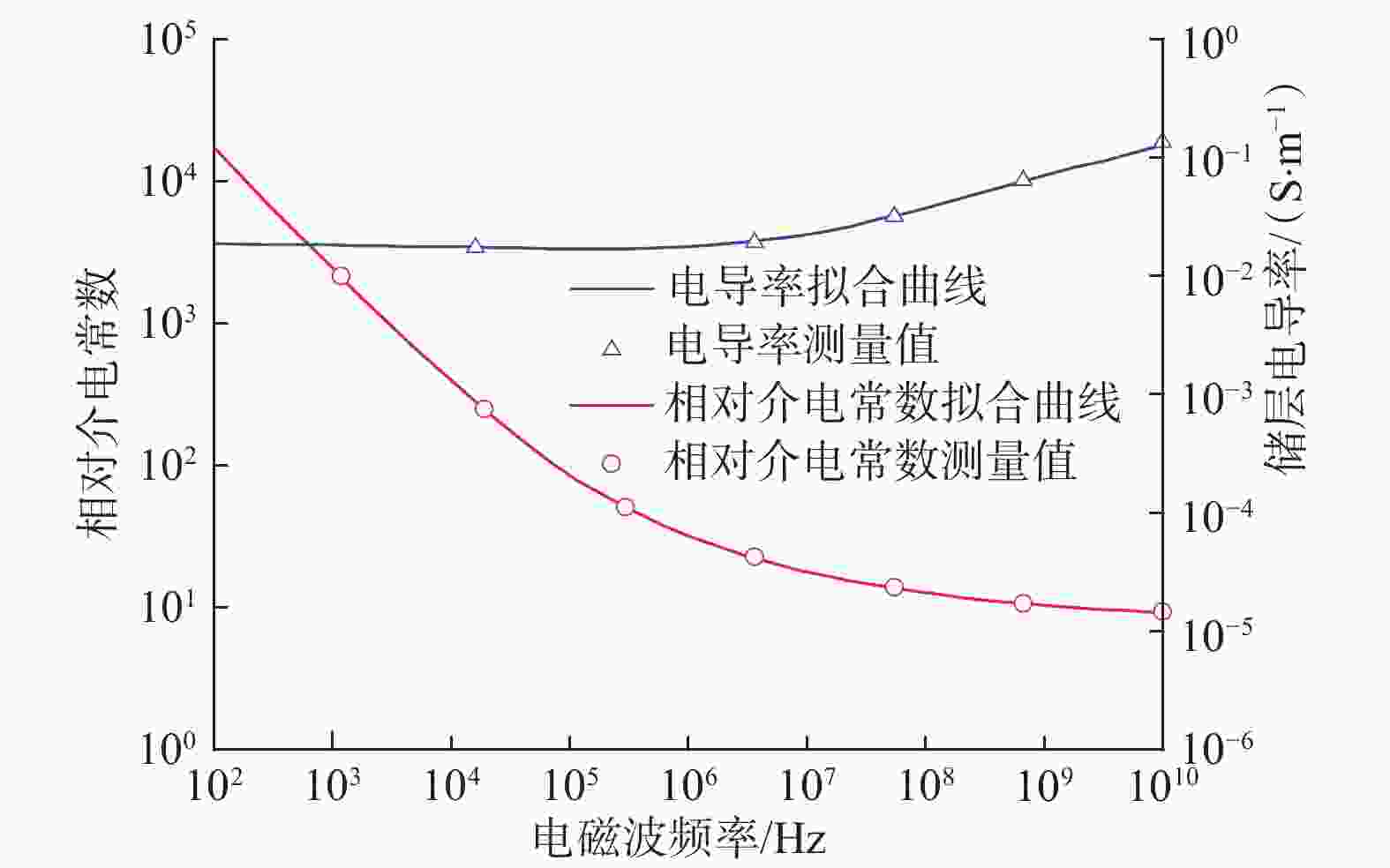 图 3 电磁波频率对储层电导率和相对介电常数的影响