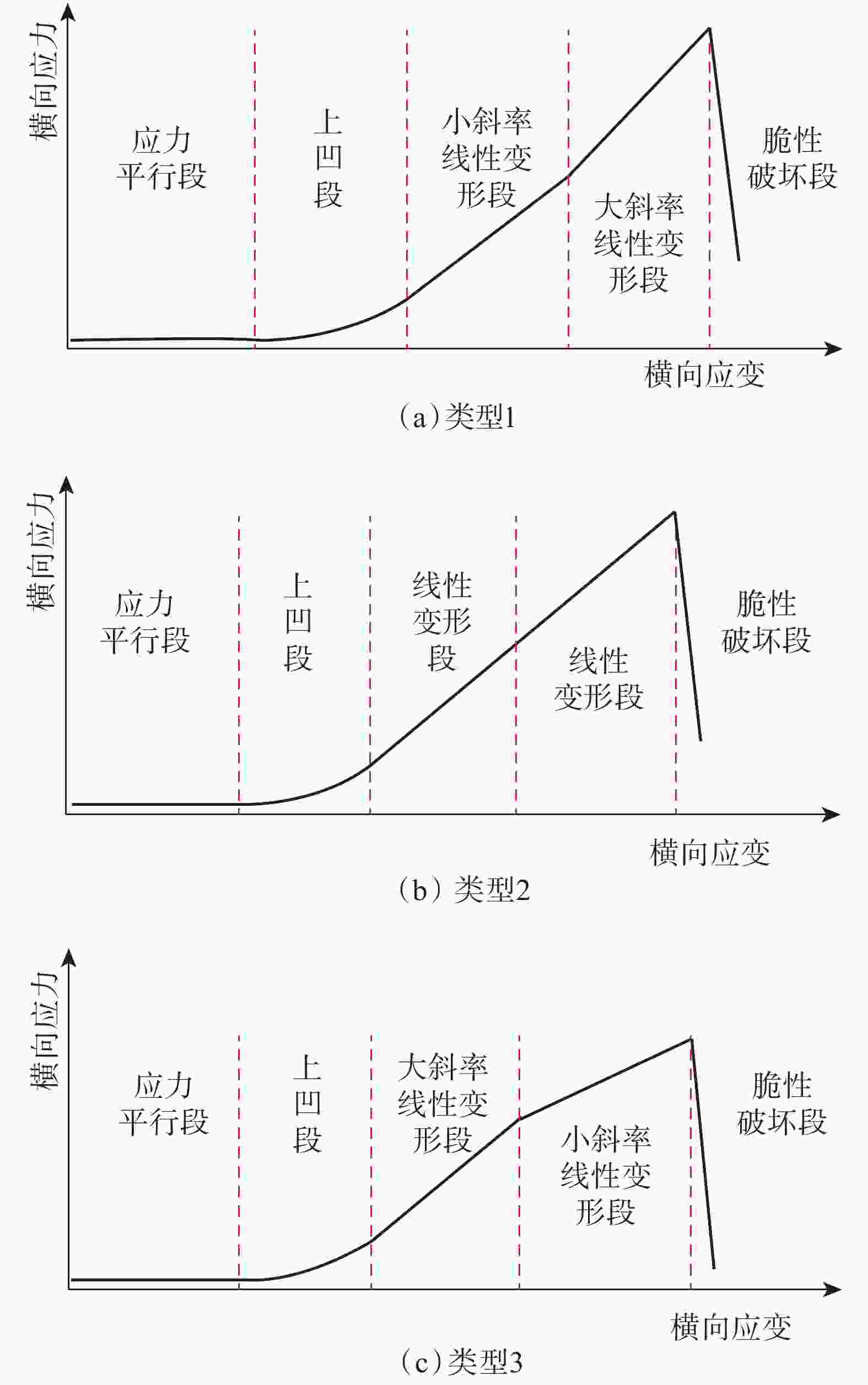 图 10 巴西劈裂试验得到的3种典型的应力应变曲线