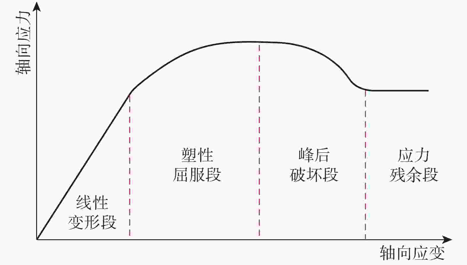 图 3 三轴压缩试验得到的应力应变曲线的特征