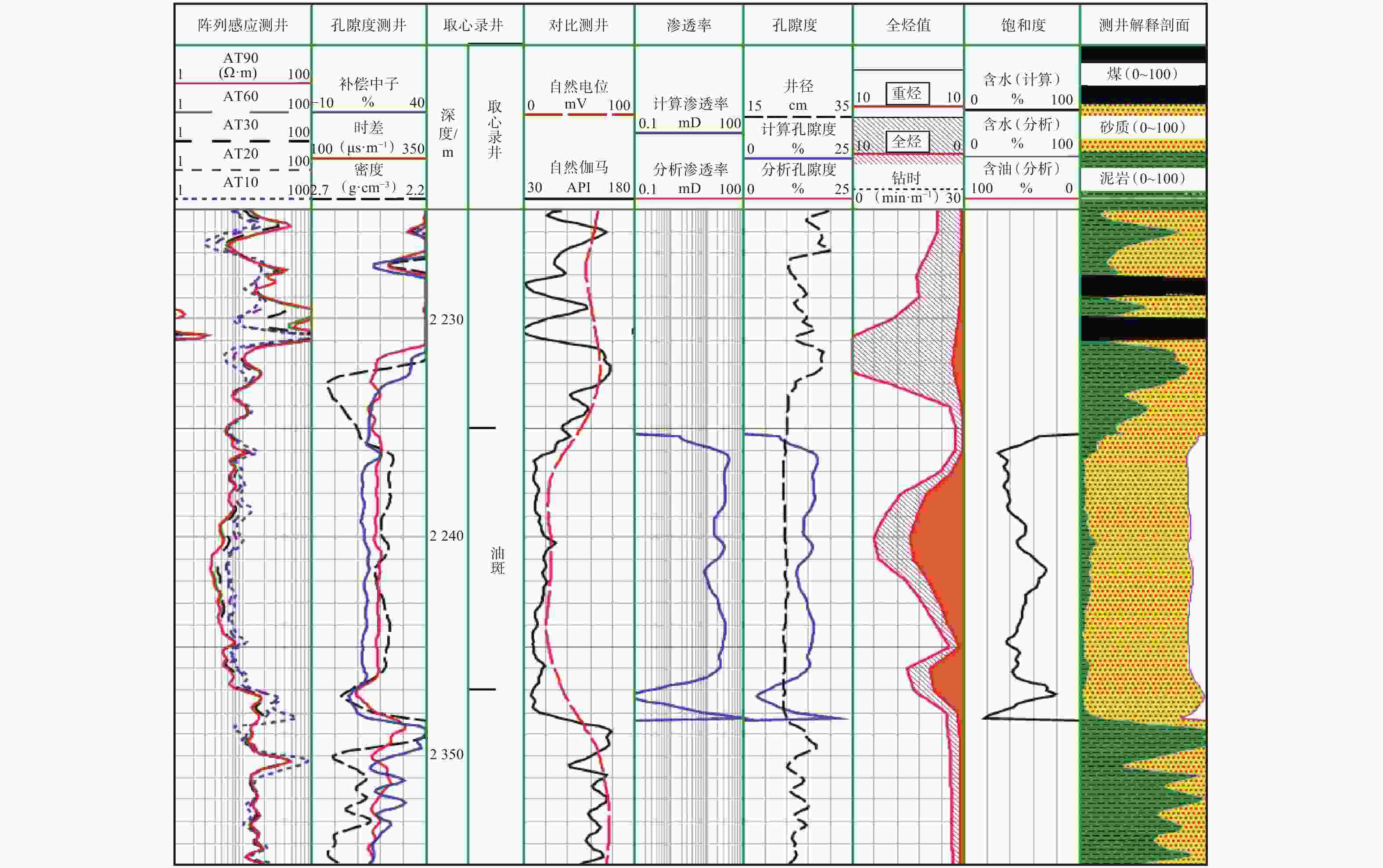 图17 x20井延安组测井录井曲线