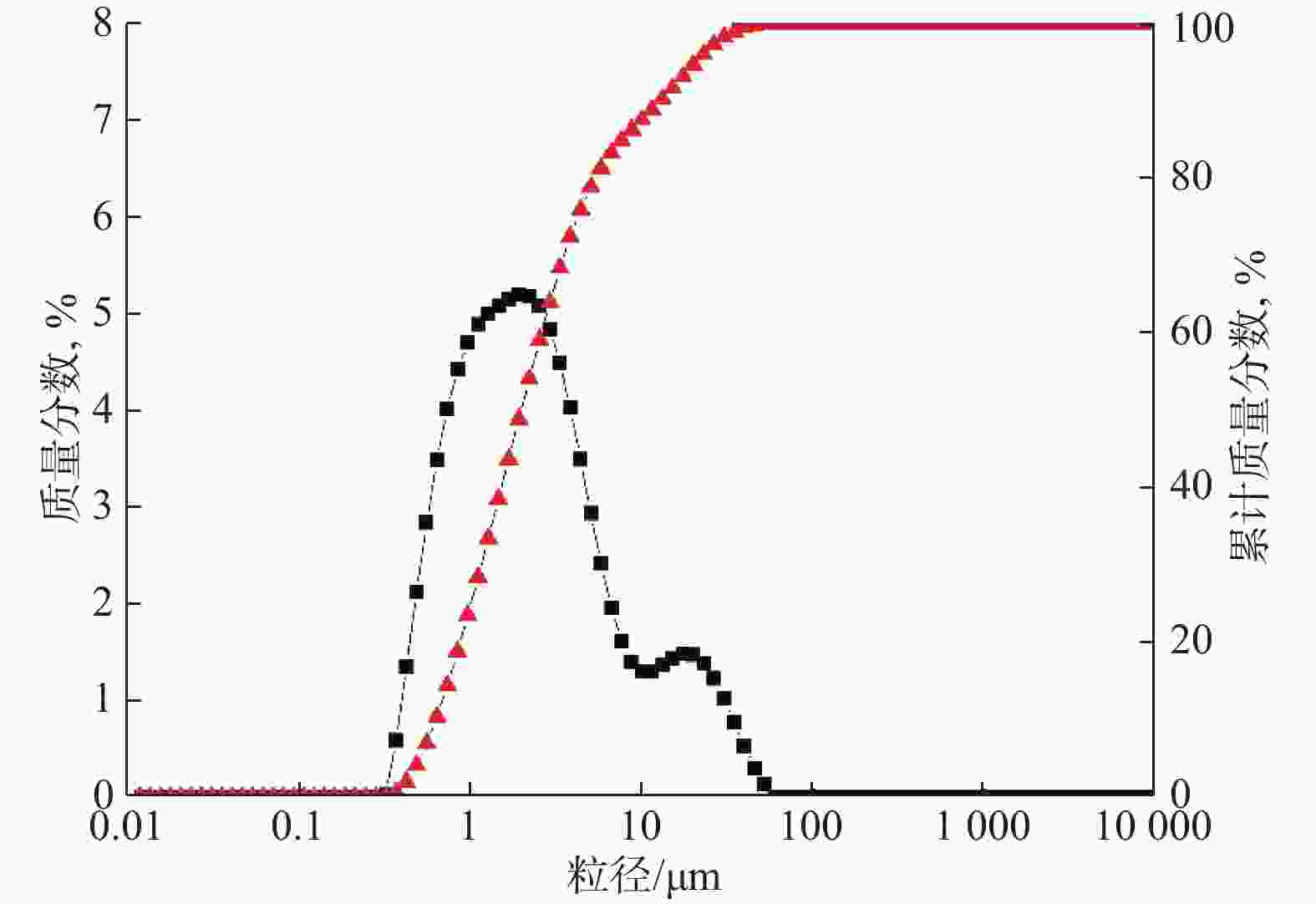 图 3          低固相聚合物钻井液固相颗粒的粒度分布