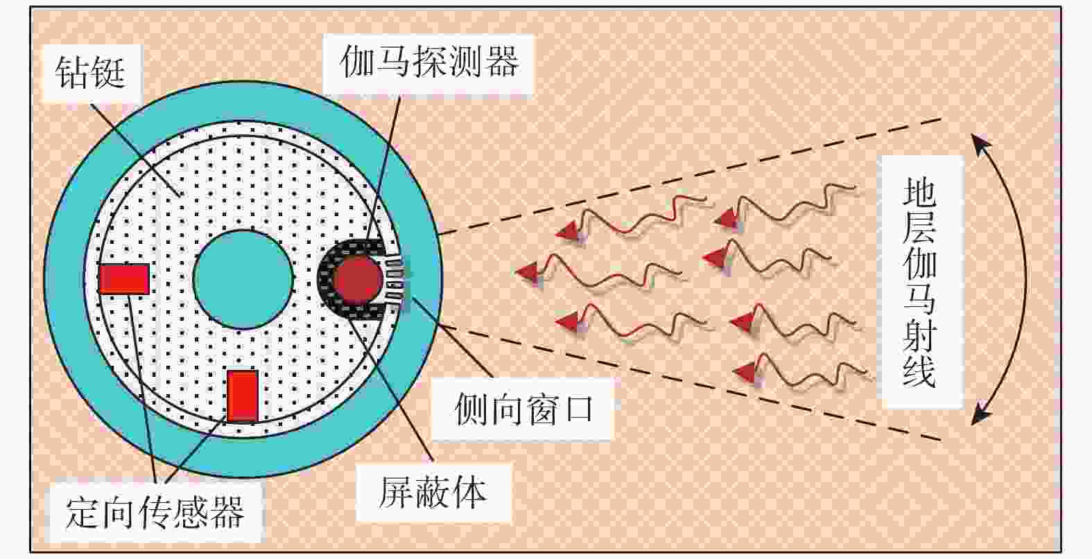 地层岩石的自然伽马放射性主要是由铀,钍和钾的含量决定的.