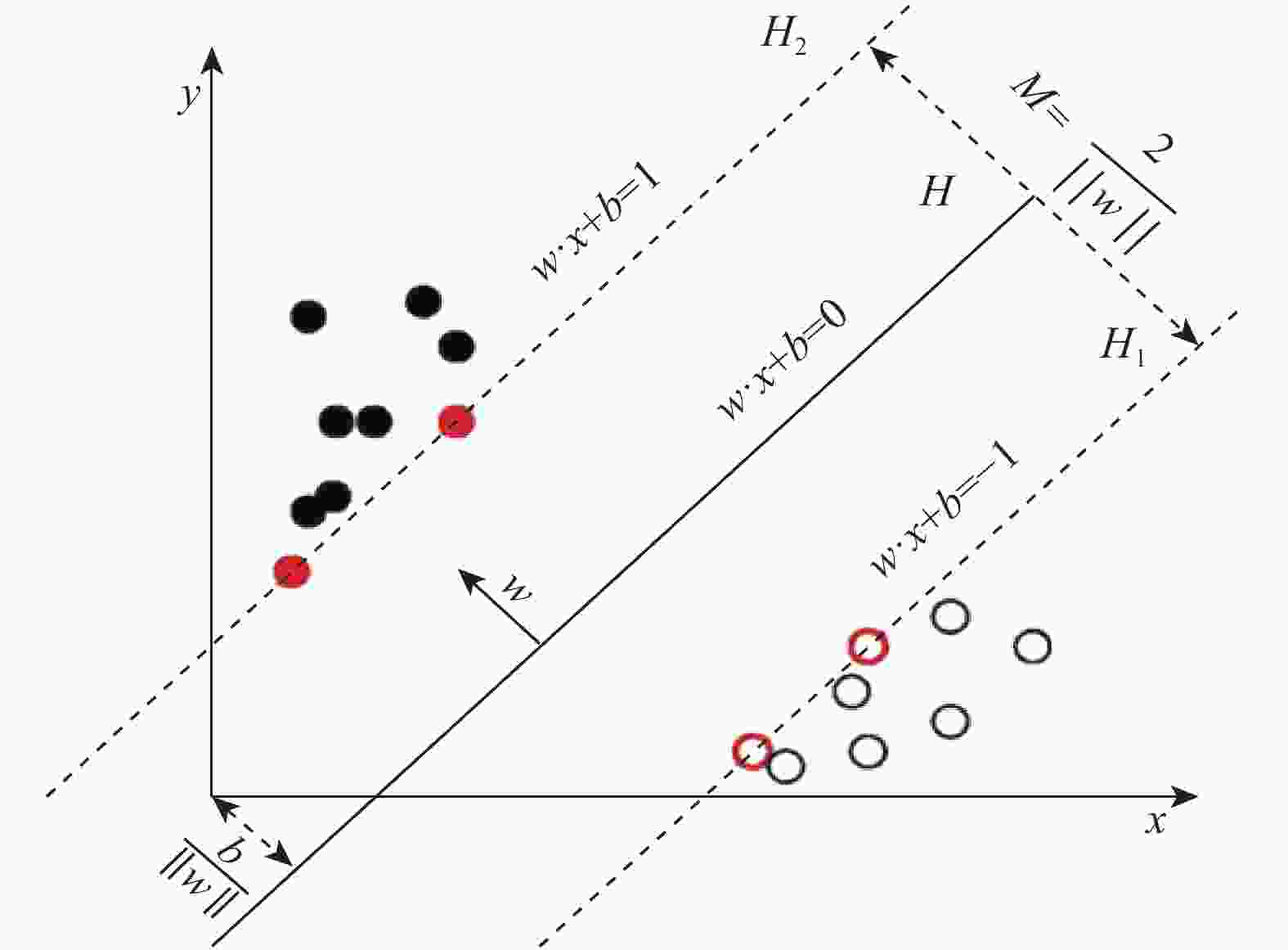 optimal classification line in the case of linear separability