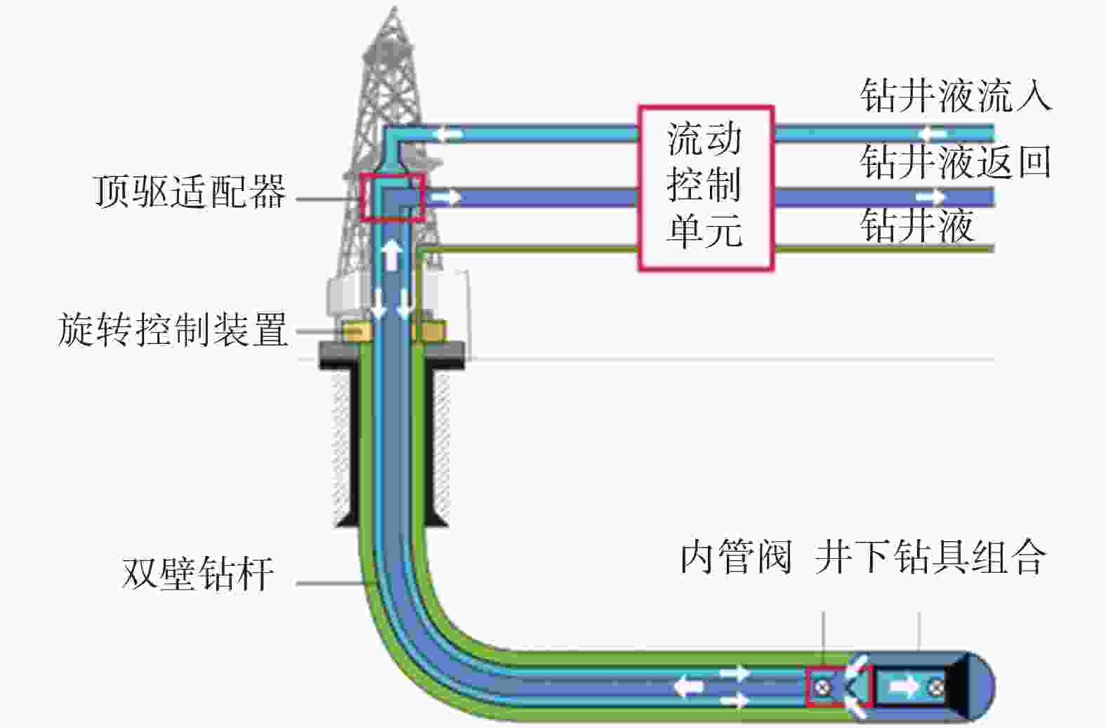 图 1          reelwell双壁钻杆反循环钻井技术