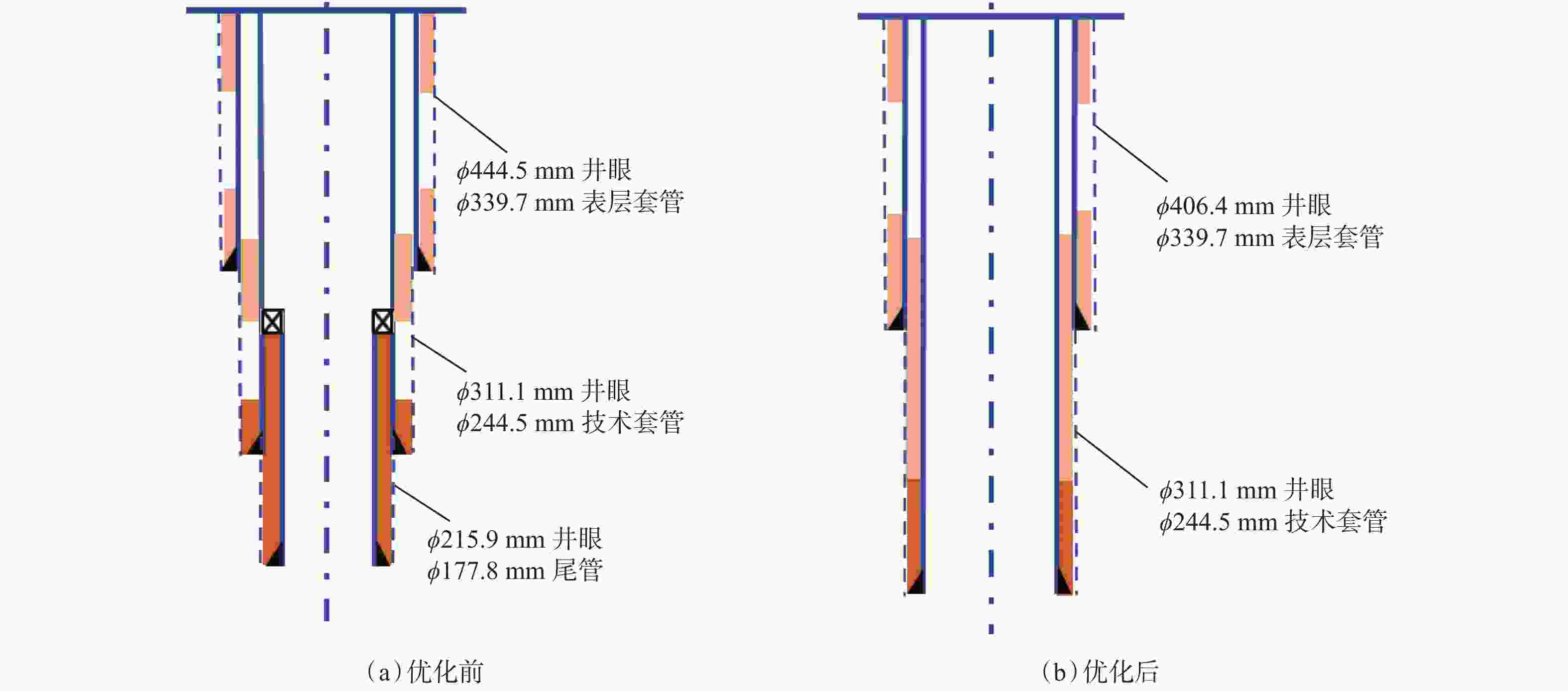 图 1          优化前后的井身结构对比