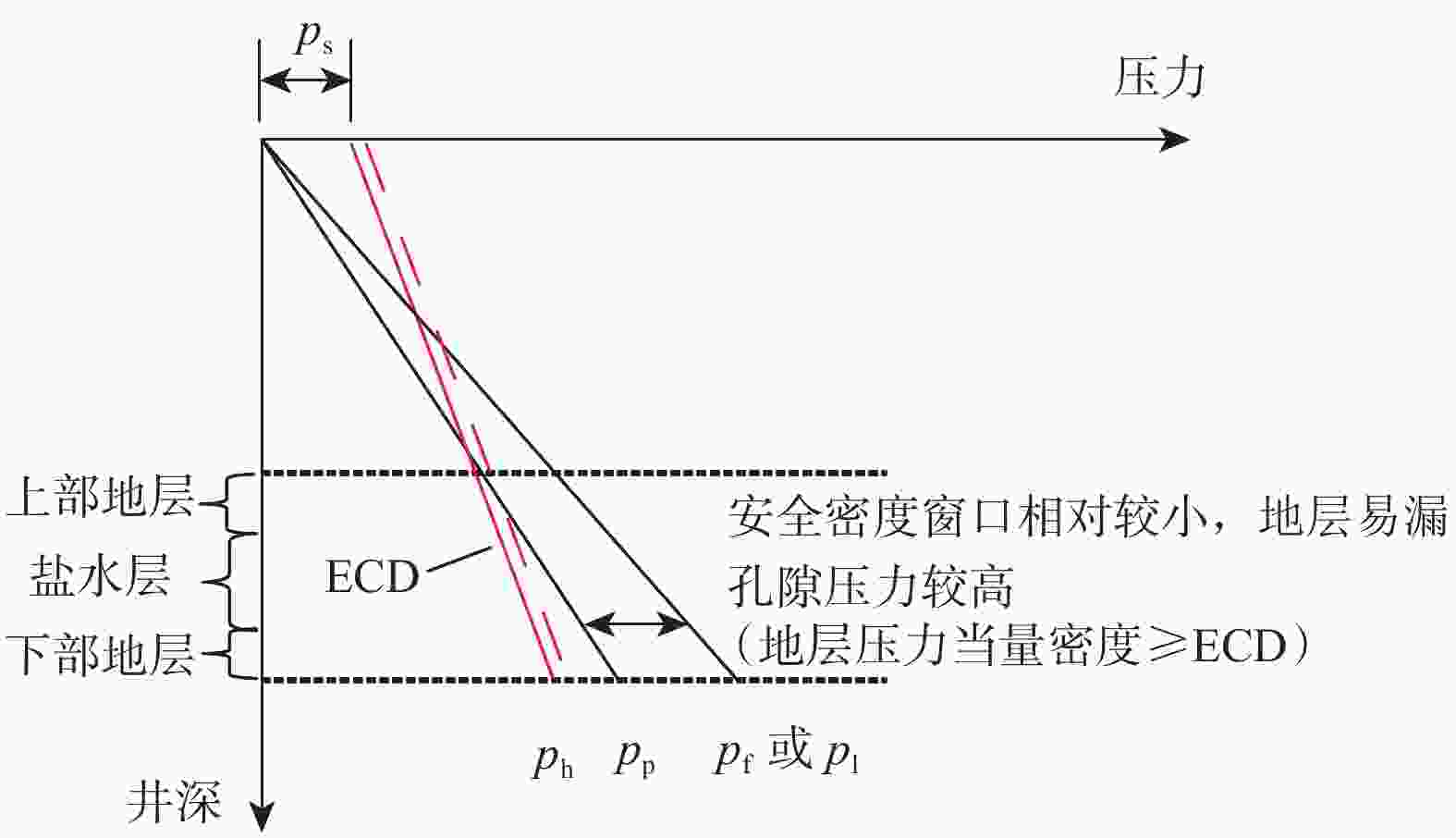 圖 2 可控微溢流精細控壓鑽井壓力控制基本原理