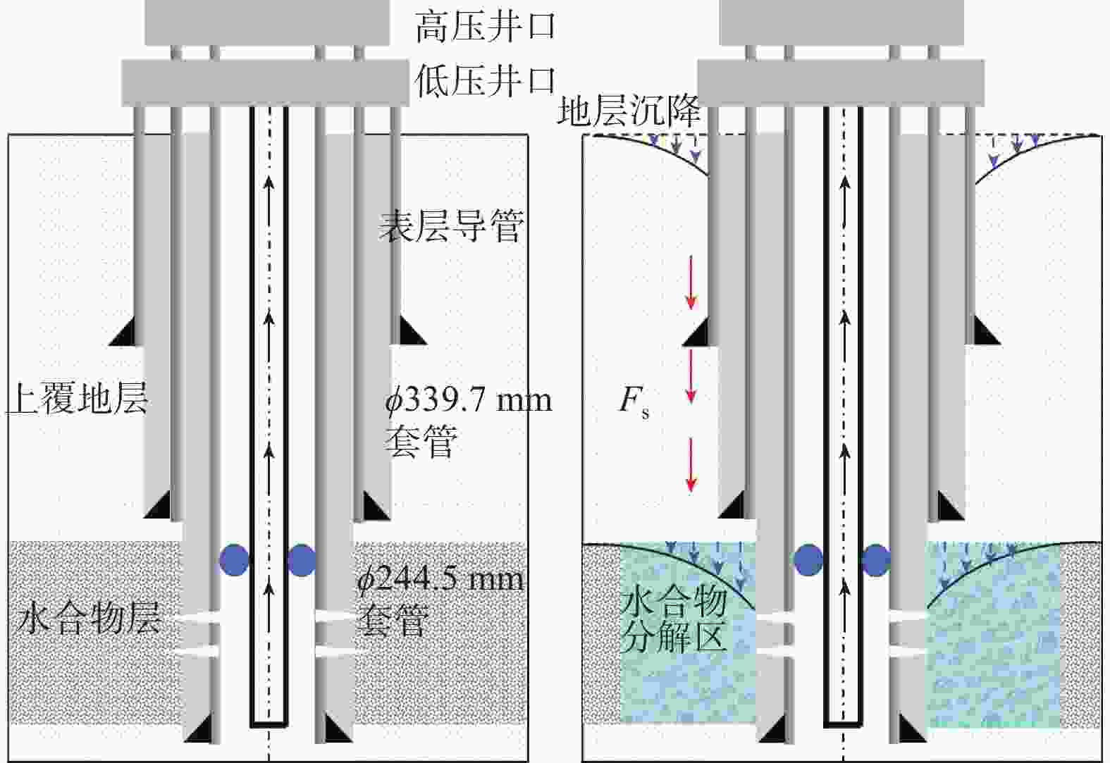 图 1          水合物井井身结构及井口失稳示意