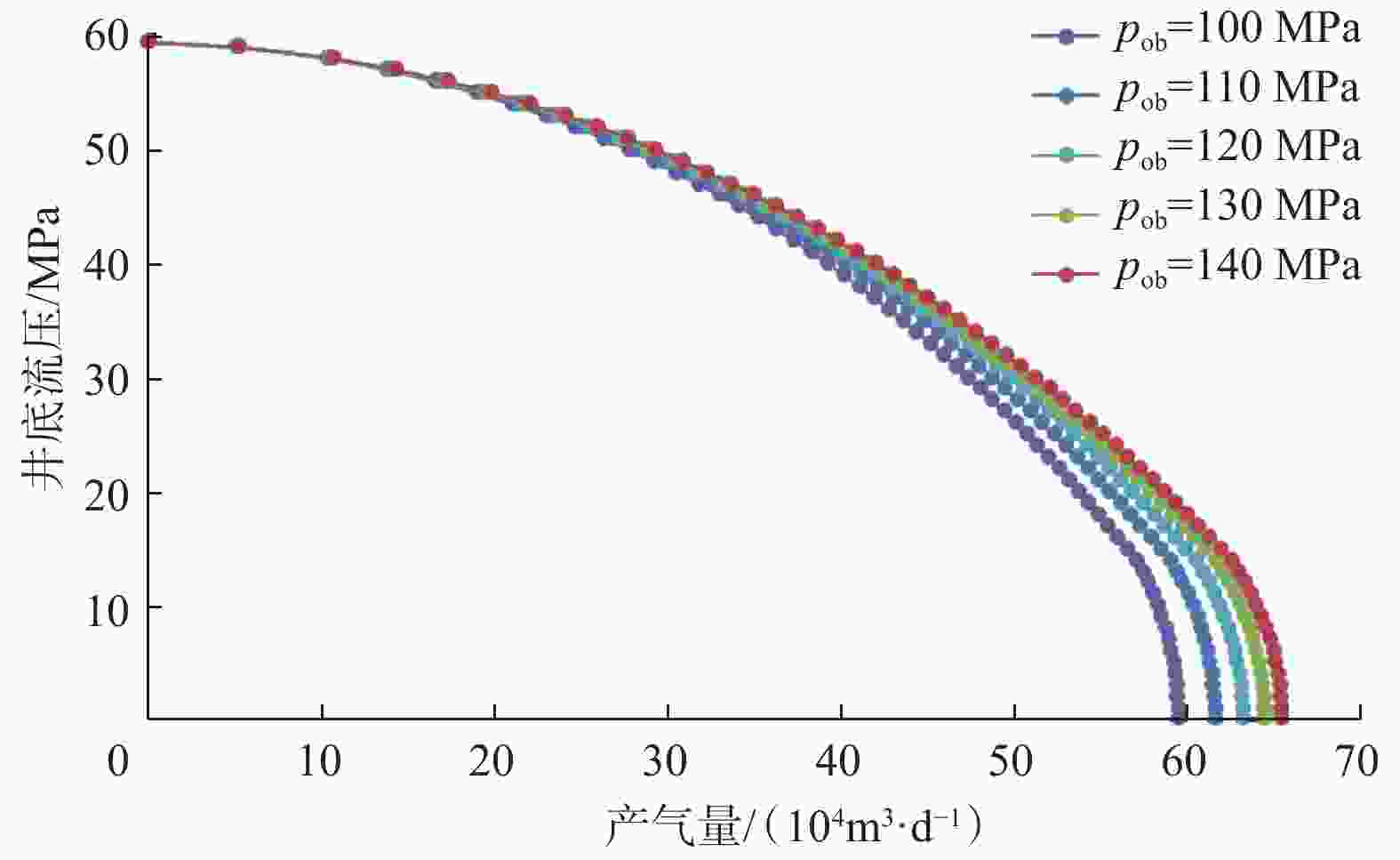 圖 3 不同上覆岩層壓力下的ipr曲線