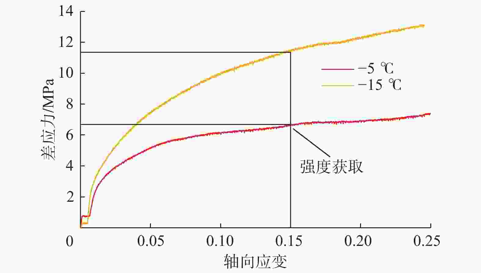 圖 1 600.00 m深處凍土模擬巖樣的應力–應變曲線