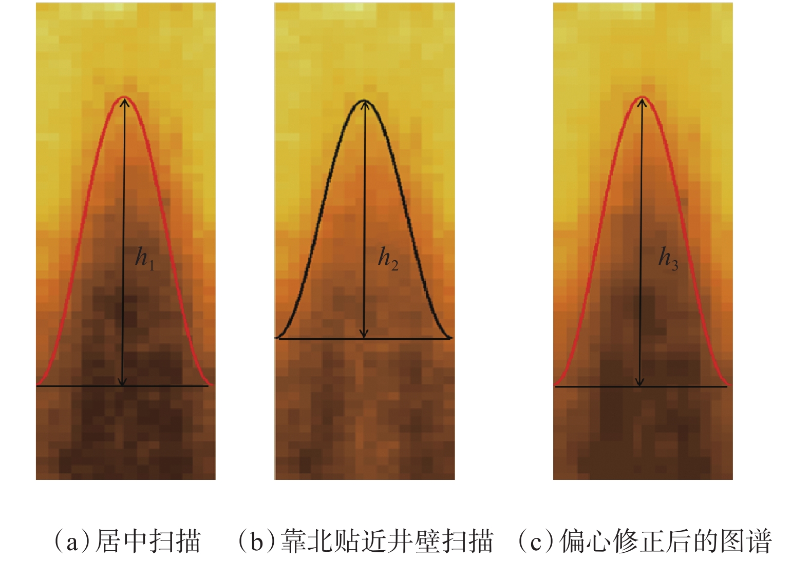 居中扫描、偏心扫描和偏心修正后的伽马图谱